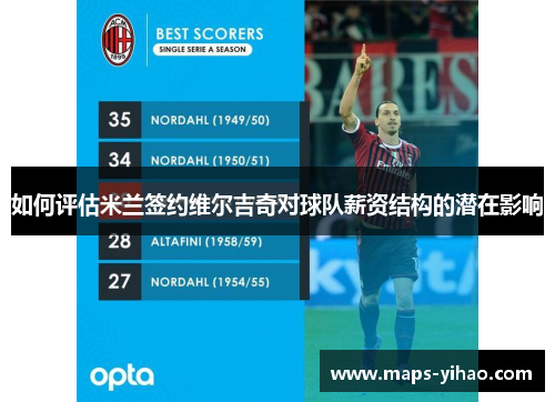 如何评估米兰签约维尔吉奇对球队薪资结构的潜在影响